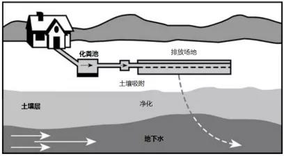 從美國現(xiàn)場污水處理系統(tǒng)看我國農(nóng)村洗滌廢水排放與處理