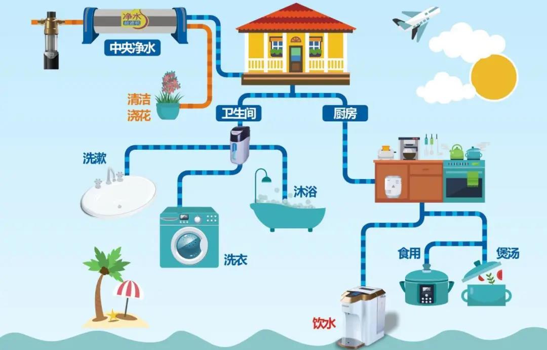 【原創(chuàng)視點】全屋凈水：開辟場景應用新賽道