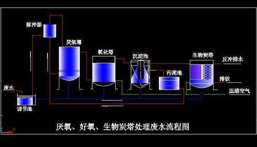 低c/n比廢水生物脫氮技術(shù)匯總！