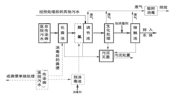 涉疫醫(yī)療污水和生活污水處理 這些事項(xiàng)要注意！