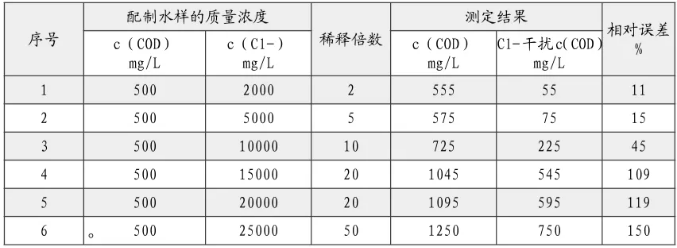 出水氯離子過高影響cod測(cè)定 怎么辦？