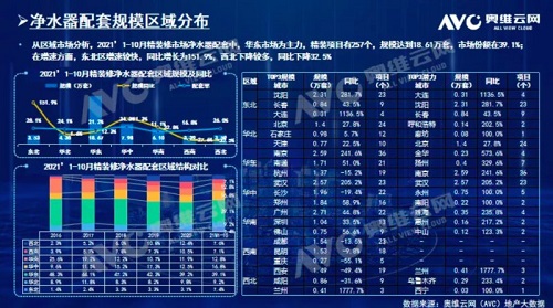 截止2021年前10月，精裝修市場(chǎng)凈水器持續(xù)增長(zhǎng)