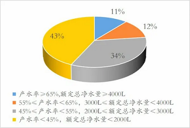 新版凈水機(jī)國家標(biāo)準(zhǔn)發(fā)布！市場上超四成產(chǎn)品將被淘汰