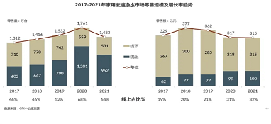 年度總結(jié)|gfk中怡康2021年家用凈水系統(tǒng)市場(chǎng)