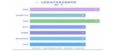 你知道嗎？電器也有“壽命” “超齡”有風(fēng)險！