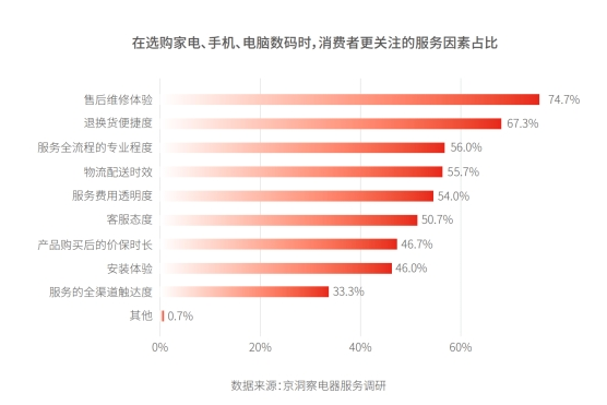 消費 || 超5成消費者選購電器時優(yōu)先考慮服務(wù) 服務(wù)成激發(fā)消費活力新動力