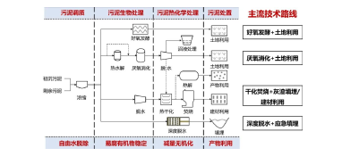 污泥年產(chǎn)量將突破1億噸 是污泥處理有技術(shù)壁壘還是錢沒到位？