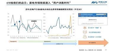 從618看中國(guó)電器市場(chǎng)發(fā)展動(dòng)能轉(zhuǎn)換