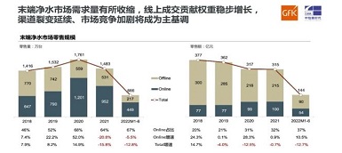 gfk報告｜2022 h1中國家用凈水設(shè)備市場總結(jié)